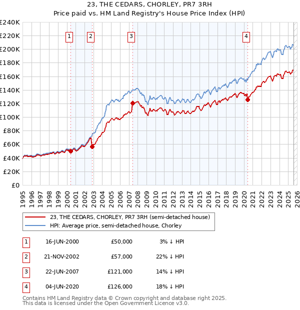 23, THE CEDARS, CHORLEY, PR7 3RH: Price paid vs HM Land Registry's House Price Index