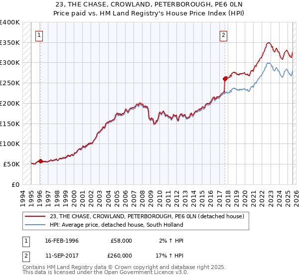 23, THE CHASE, CROWLAND, PETERBOROUGH, PE6 0LN: Price paid vs HM Land Registry's House Price Index