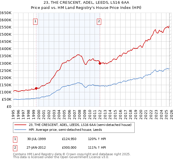 23, THE CRESCENT, ADEL, LEEDS, LS16 6AA: Price paid vs HM Land Registry's House Price Index