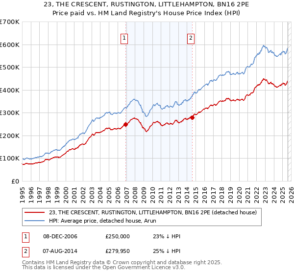23, THE CRESCENT, RUSTINGTON, LITTLEHAMPTON, BN16 2PE: Price paid vs HM Land Registry's House Price Index