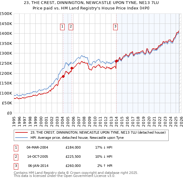 23, THE CREST, DINNINGTON, NEWCASTLE UPON TYNE, NE13 7LU: Price paid vs HM Land Registry's House Price Index
