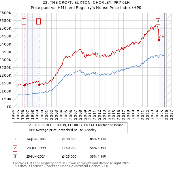 23, THE CROFT, EUXTON, CHORLEY, PR7 6LH: Price paid vs HM Land Registry's House Price Index