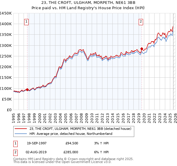 23, THE CROFT, ULGHAM, MORPETH, NE61 3BB: Price paid vs HM Land Registry's House Price Index