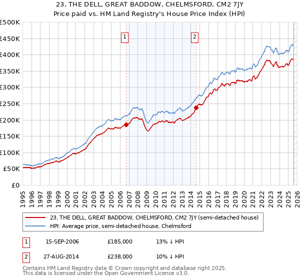23, THE DELL, GREAT BADDOW, CHELMSFORD, CM2 7JY: Price paid vs HM Land Registry's House Price Index