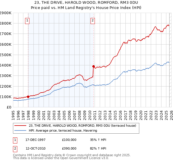 23, THE DRIVE, HAROLD WOOD, ROMFORD, RM3 0DU: Price paid vs HM Land Registry's House Price Index