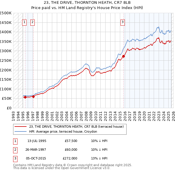 23, THE DRIVE, THORNTON HEATH, CR7 8LB: Price paid vs HM Land Registry's House Price Index