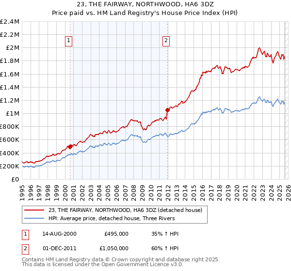 23, THE FAIRWAY, NORTHWOOD, HA6 3DZ: Price paid vs HM Land Registry's House Price Index