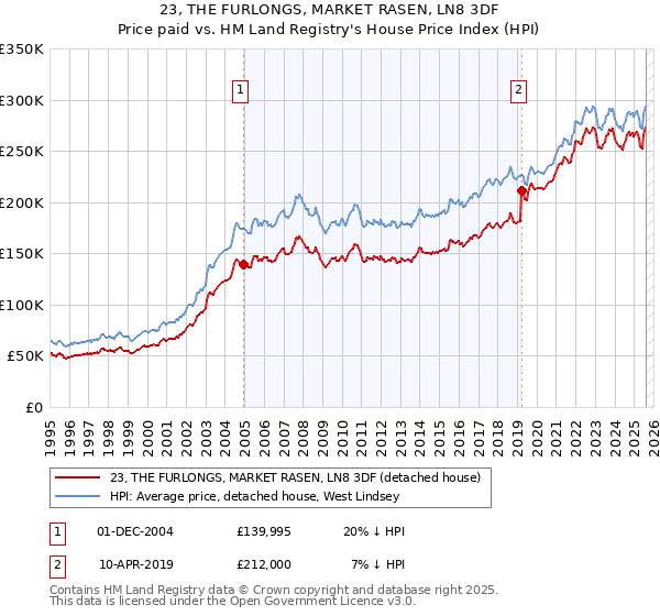 23, THE FURLONGS, MARKET RASEN, LN8 3DF: Price paid vs HM Land Registry's House Price Index