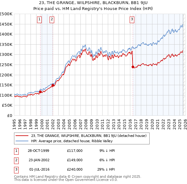 23, THE GRANGE, WILPSHIRE, BLACKBURN, BB1 9JU: Price paid vs HM Land Registry's House Price Index