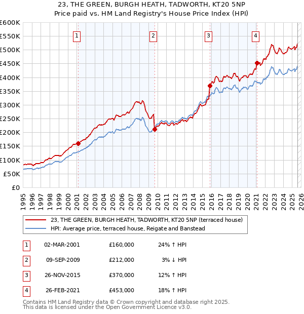 23, THE GREEN, BURGH HEATH, TADWORTH, KT20 5NP: Price paid vs HM Land Registry's House Price Index