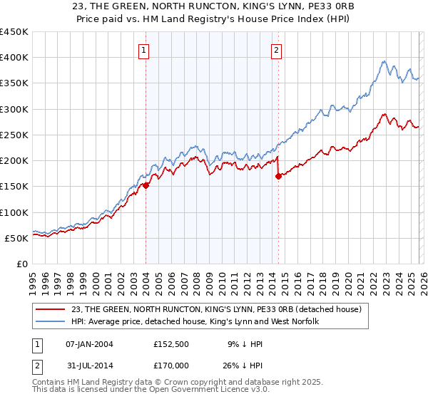 23, THE GREEN, NORTH RUNCTON, KING'S LYNN, PE33 0RB: Price paid vs HM Land Registry's House Price Index