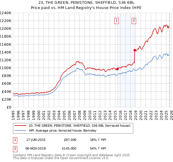 23, THE GREEN, PENISTONE, SHEFFIELD, S36 6BL: Price paid vs HM Land Registry's House Price Index