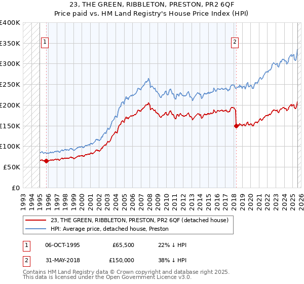 23, THE GREEN, RIBBLETON, PRESTON, PR2 6QF: Price paid vs HM Land Registry's House Price Index
