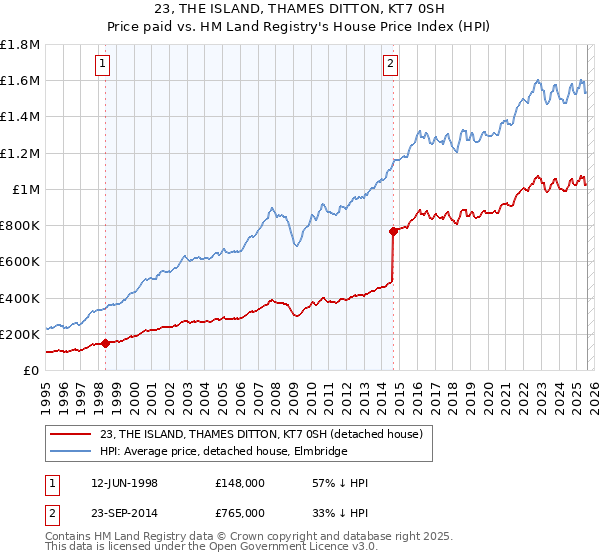 23, THE ISLAND, THAMES DITTON, KT7 0SH: Price paid vs HM Land Registry's House Price Index