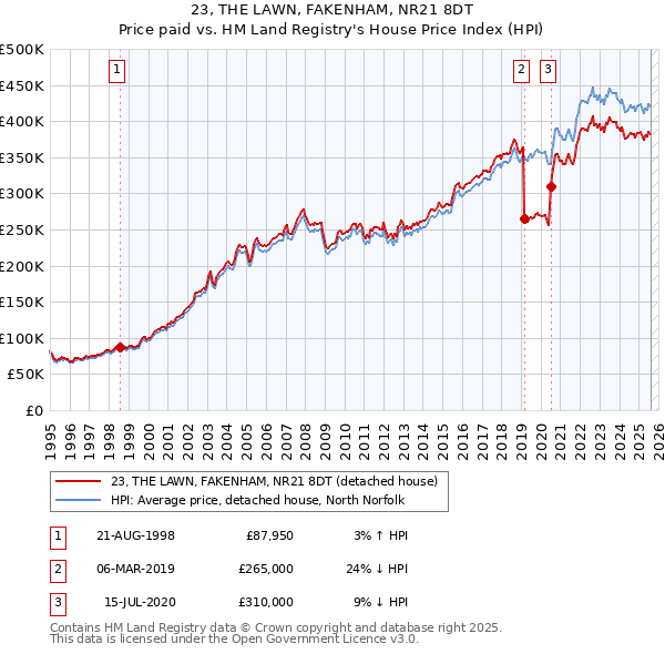 23, THE LAWN, FAKENHAM, NR21 8DT: Price paid vs HM Land Registry's House Price Index