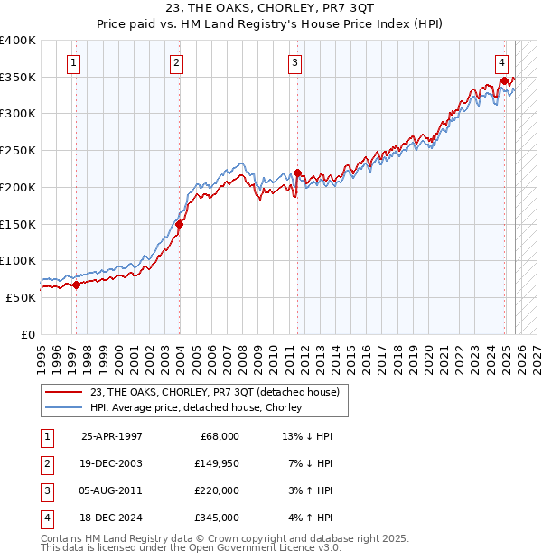 23, THE OAKS, CHORLEY, PR7 3QT: Price paid vs HM Land Registry's House Price Index