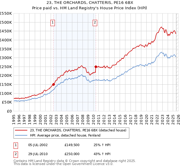 23, THE ORCHARDS, CHATTERIS, PE16 6BX: Price paid vs HM Land Registry's House Price Index