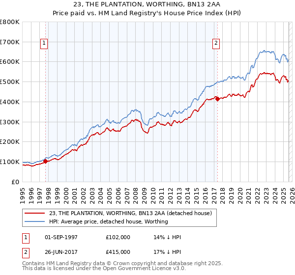 23, THE PLANTATION, WORTHING, BN13 2AA: Price paid vs HM Land Registry's House Price Index