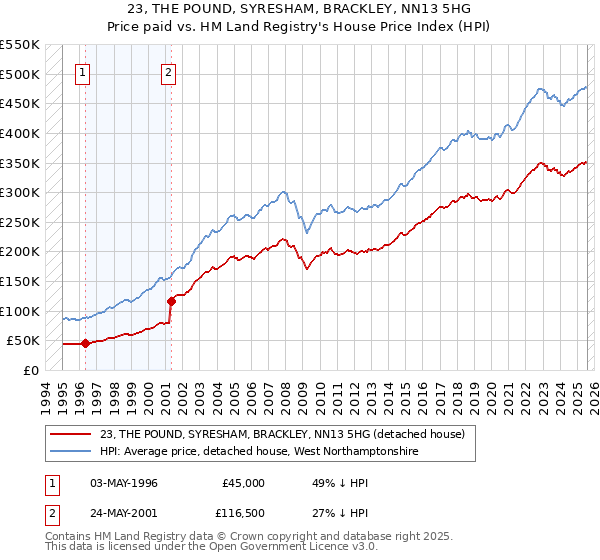 23, THE POUND, SYRESHAM, BRACKLEY, NN13 5HG: Price paid vs HM Land Registry's House Price Index