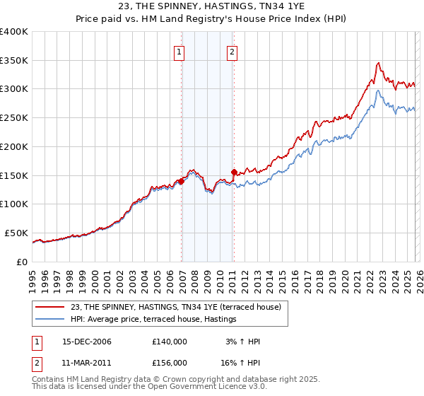 23, THE SPINNEY, HASTINGS, TN34 1YE: Price paid vs HM Land Registry's House Price Index