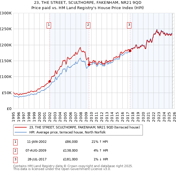 23, THE STREET, SCULTHORPE, FAKENHAM, NR21 9QD: Price paid vs HM Land Registry's House Price Index