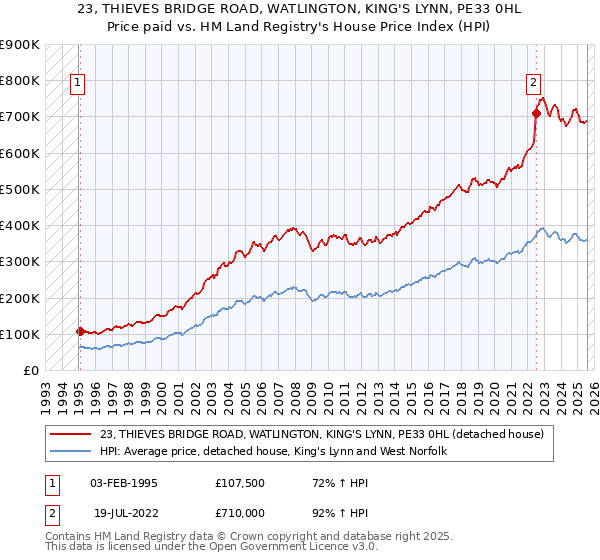 23, THIEVES BRIDGE ROAD, WATLINGTON, KING'S LYNN, PE33 0HL: Price paid vs HM Land Registry's House Price Index