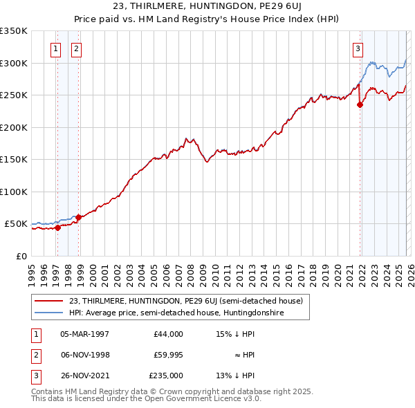 23, THIRLMERE, HUNTINGDON, PE29 6UJ: Price paid vs HM Land Registry's House Price Index