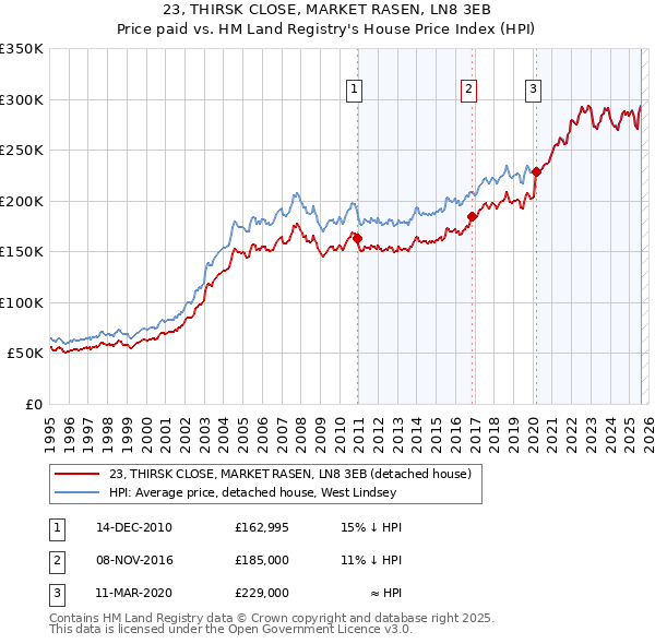 23, THIRSK CLOSE, MARKET RASEN, LN8 3EB: Price paid vs HM Land Registry's House Price Index