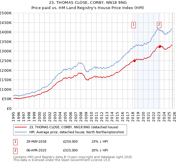 23, THOMAS CLOSE, CORBY, NN18 9NG: Price paid vs HM Land Registry's House Price Index
