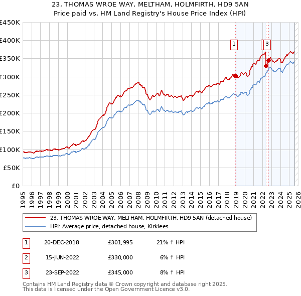 23, THOMAS WROE WAY, MELTHAM, HOLMFIRTH, HD9 5AN: Price paid vs HM Land Registry's House Price Index