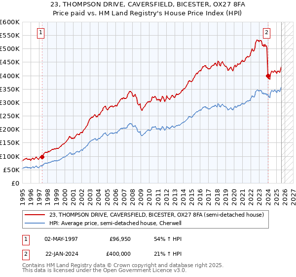 23, THOMPSON DRIVE, CAVERSFIELD, BICESTER, OX27 8FA: Price paid vs HM Land Registry's House Price Index