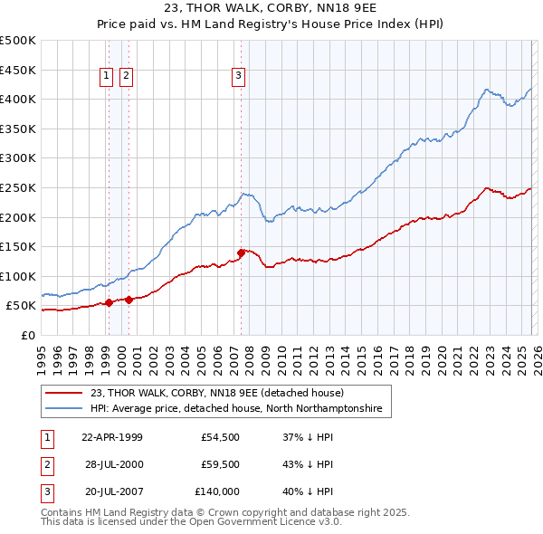 23, THOR WALK, CORBY, NN18 9EE: Price paid vs HM Land Registry's House Price Index