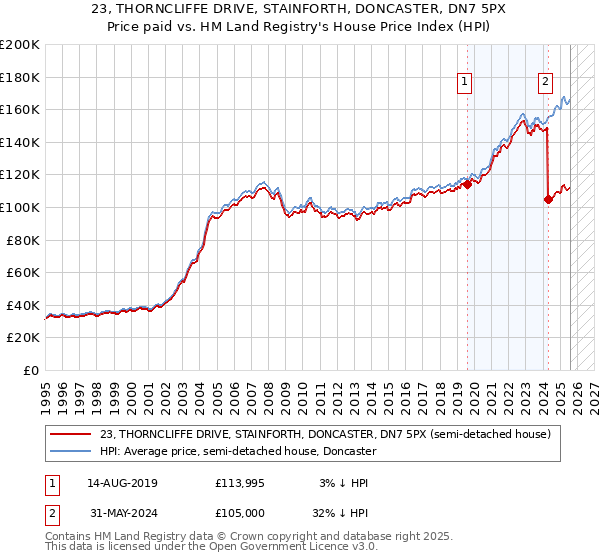 23, THORNCLIFFE DRIVE, STAINFORTH, DONCASTER, DN7 5PX: Price paid vs HM Land Registry's House Price Index