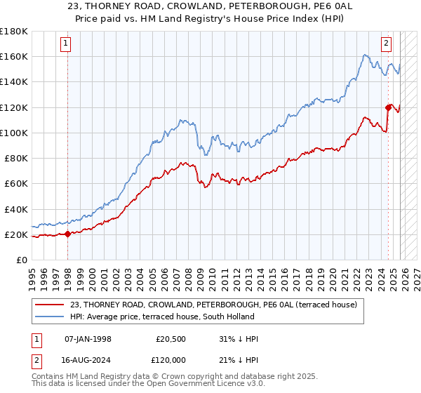 23, THORNEY ROAD, CROWLAND, PETERBOROUGH, PE6 0AL: Price paid vs HM Land Registry's House Price Index