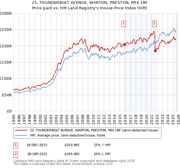23, THUNDERBOLT AVENUE, WARTON, PRESTON, PR4 1BF: Price paid vs HM Land Registry's House Price Index