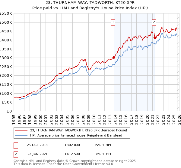 23, THURNHAM WAY, TADWORTH, KT20 5PR: Price paid vs HM Land Registry's House Price Index