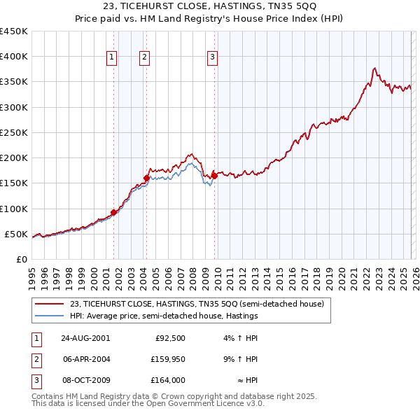 23, TICEHURST CLOSE, HASTINGS, TN35 5QQ: Price paid vs HM Land Registry's House Price Index