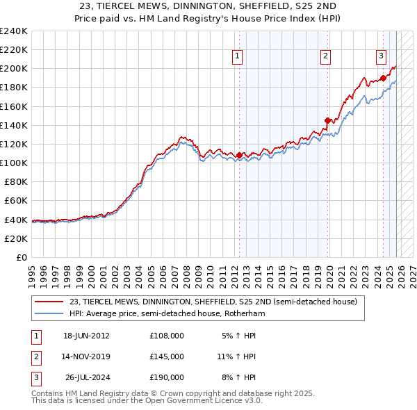 23, TIERCEL MEWS, DINNINGTON, SHEFFIELD, S25 2ND: Price paid vs HM Land Registry's House Price Index