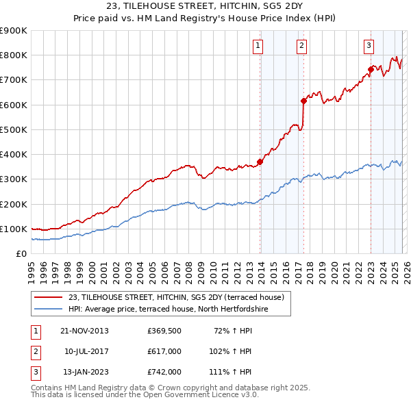23, TILEHOUSE STREET, HITCHIN, SG5 2DY: Price paid vs HM Land Registry's House Price Index