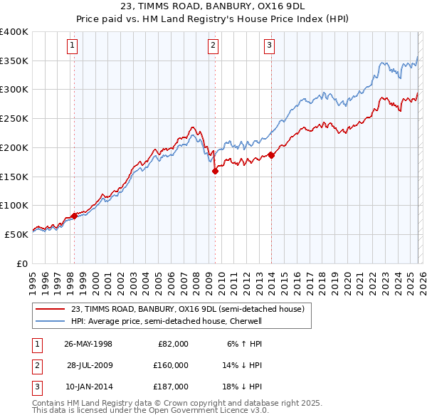 23, TIMMS ROAD, BANBURY, OX16 9DL: Price paid vs HM Land Registry's House Price Index