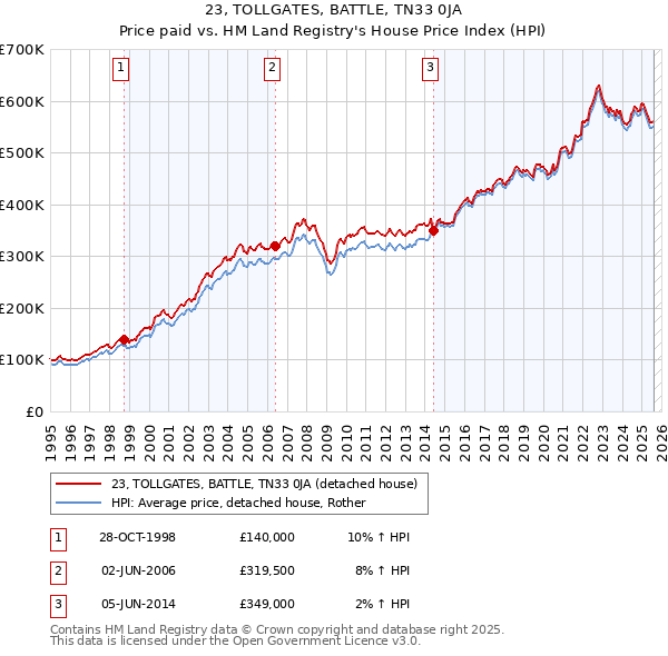 23, TOLLGATES, BATTLE, TN33 0JA: Price paid vs HM Land Registry's House Price Index