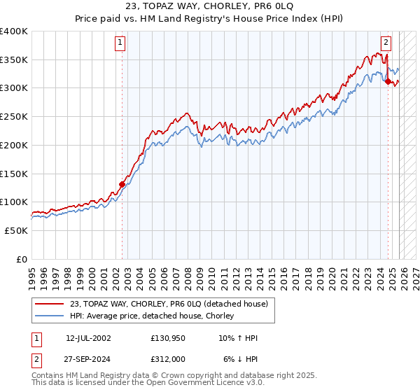 23, TOPAZ WAY, CHORLEY, PR6 0LQ: Price paid vs HM Land Registry's House Price Index