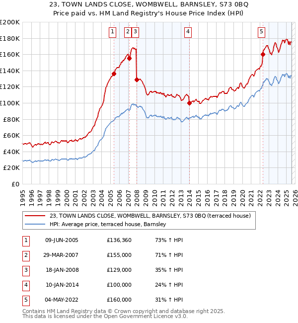 23, TOWN LANDS CLOSE, WOMBWELL, BARNSLEY, S73 0BQ: Price paid vs HM Land Registry's House Price Index