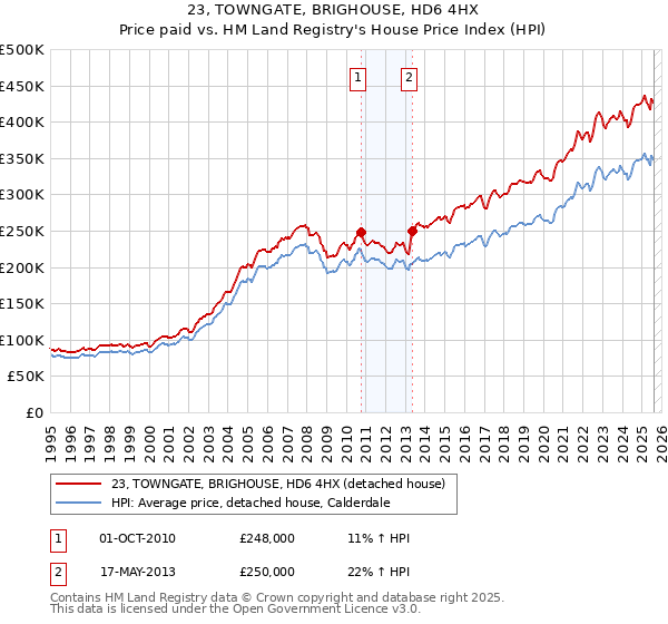 23, TOWNGATE, BRIGHOUSE, HD6 4HX: Price paid vs HM Land Registry's House Price Index