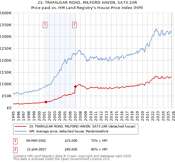 23, TRAFALGAR ROAD, MILFORD HAVEN, SA73 2AR: Price paid vs HM Land Registry's House Price Index