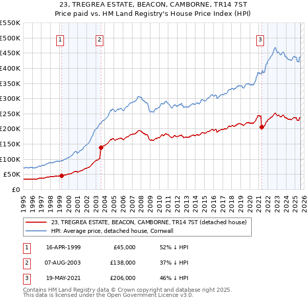 23, TREGREA ESTATE, BEACON, CAMBORNE, TR14 7ST: Price paid vs HM Land Registry's House Price Index