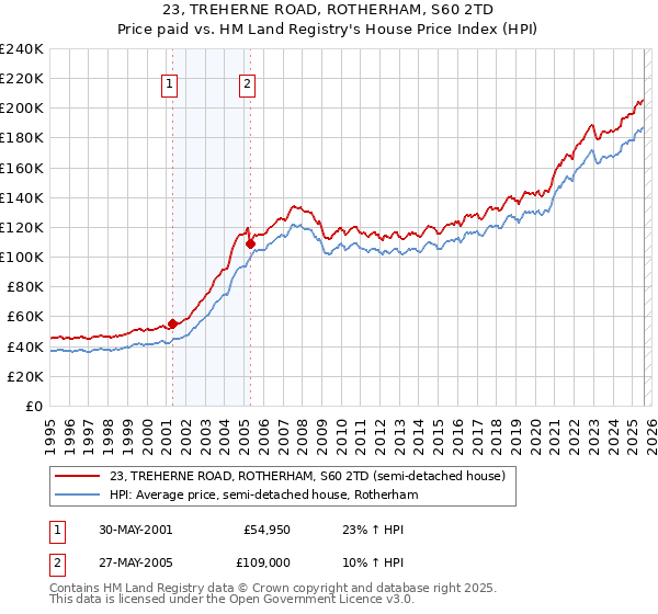 23, TREHERNE ROAD, ROTHERHAM, S60 2TD: Price paid vs HM Land Registry's House Price Index