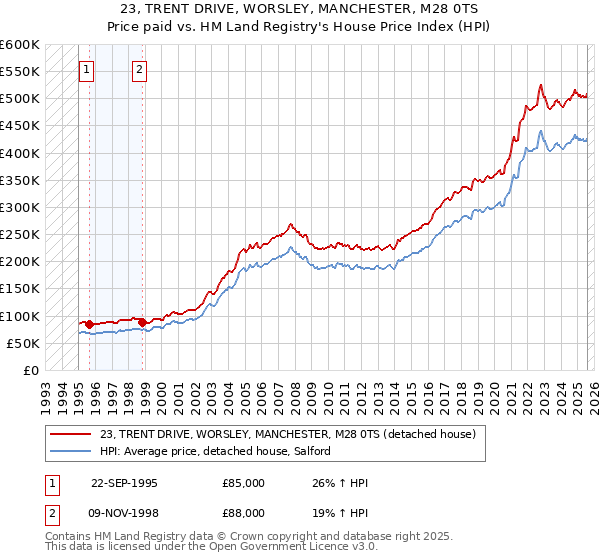 23, TRENT DRIVE, WORSLEY, MANCHESTER, M28 0TS: Price paid vs HM Land Registry's House Price Index