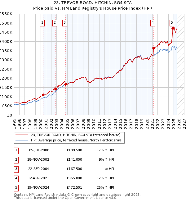 23, TREVOR ROAD, HITCHIN, SG4 9TA: Price paid vs HM Land Registry's House Price Index