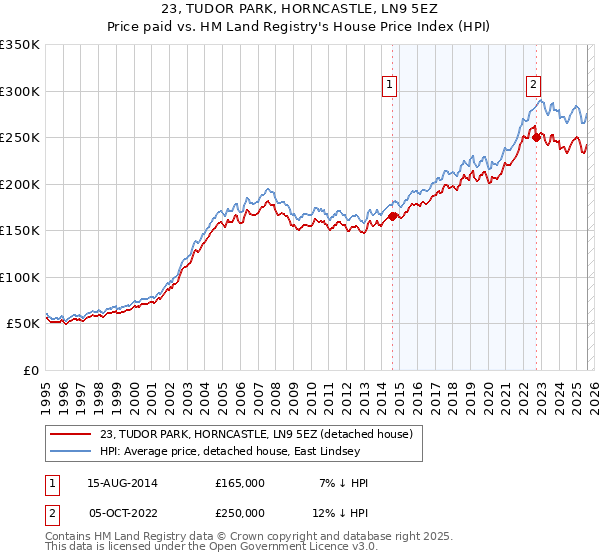 23, TUDOR PARK, HORNCASTLE, LN9 5EZ: Price paid vs HM Land Registry's House Price Index